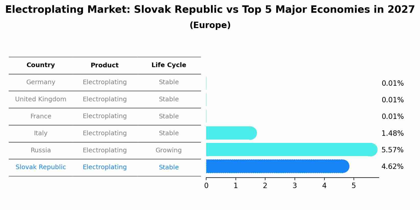 Electroplating Market: Slovak Republic vs Top 5 Major Economies in 2027 (Europe)